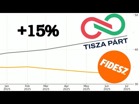 Reális lehet a Tisza kétharmados győzelme? – az állampárt harca a közvéleménykutatási trendek ellen 